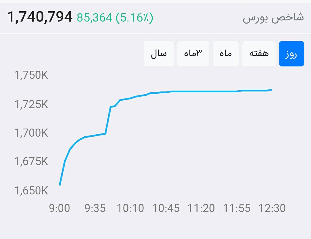 از بورس چه خبر ۹۹/۴/۱۶: