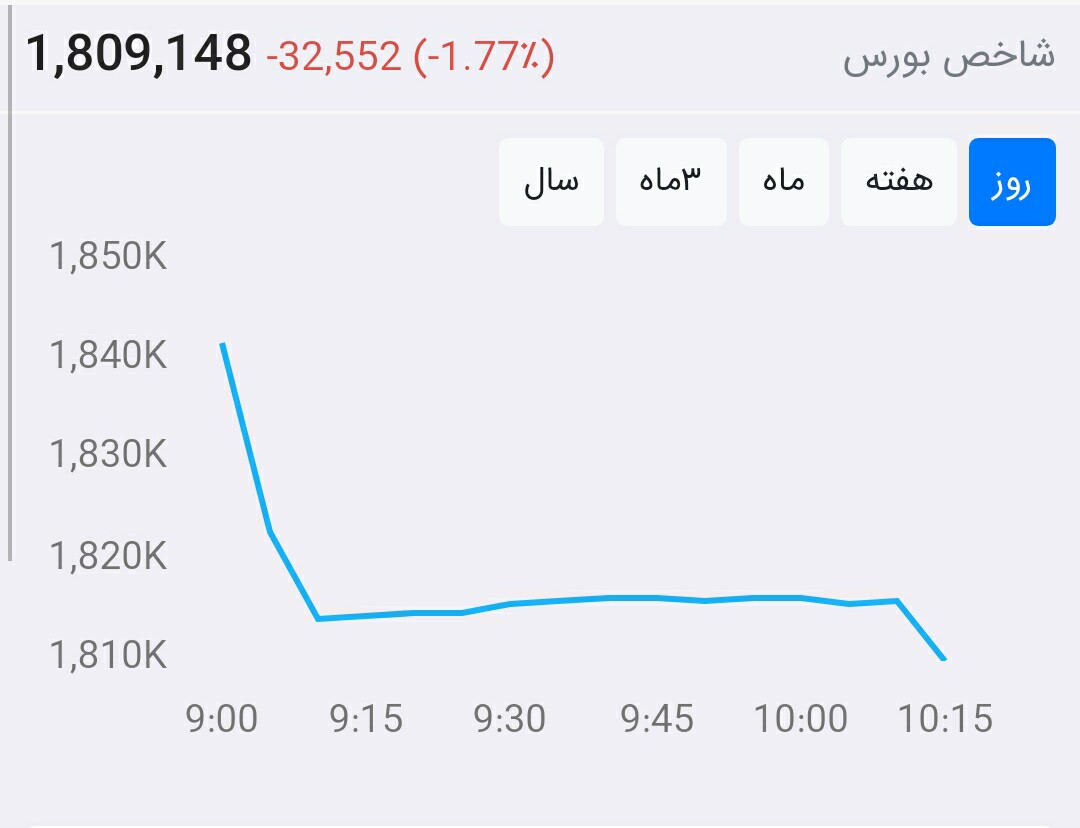 از بورس چه خبر ۹۹/۴/۲۸: