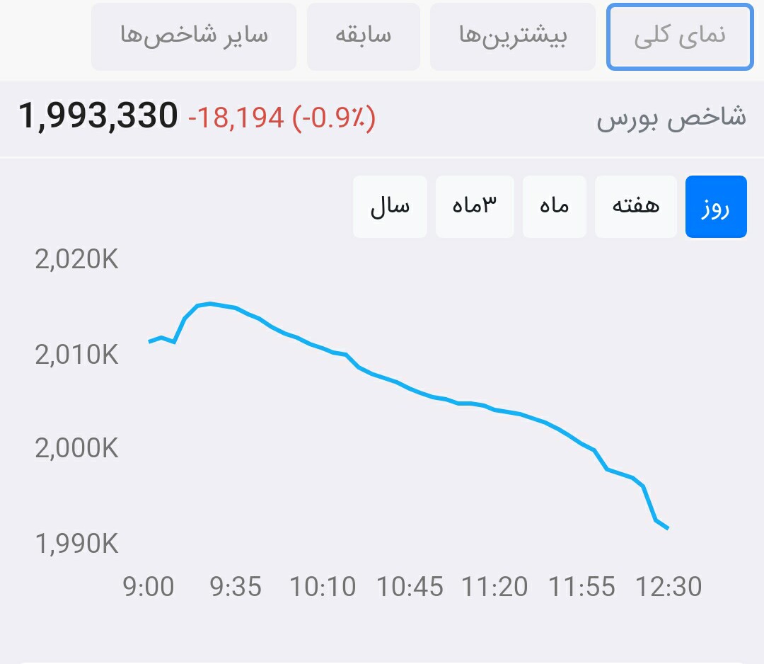 از بورس چه خبر ۹۹/۵/۱۳: