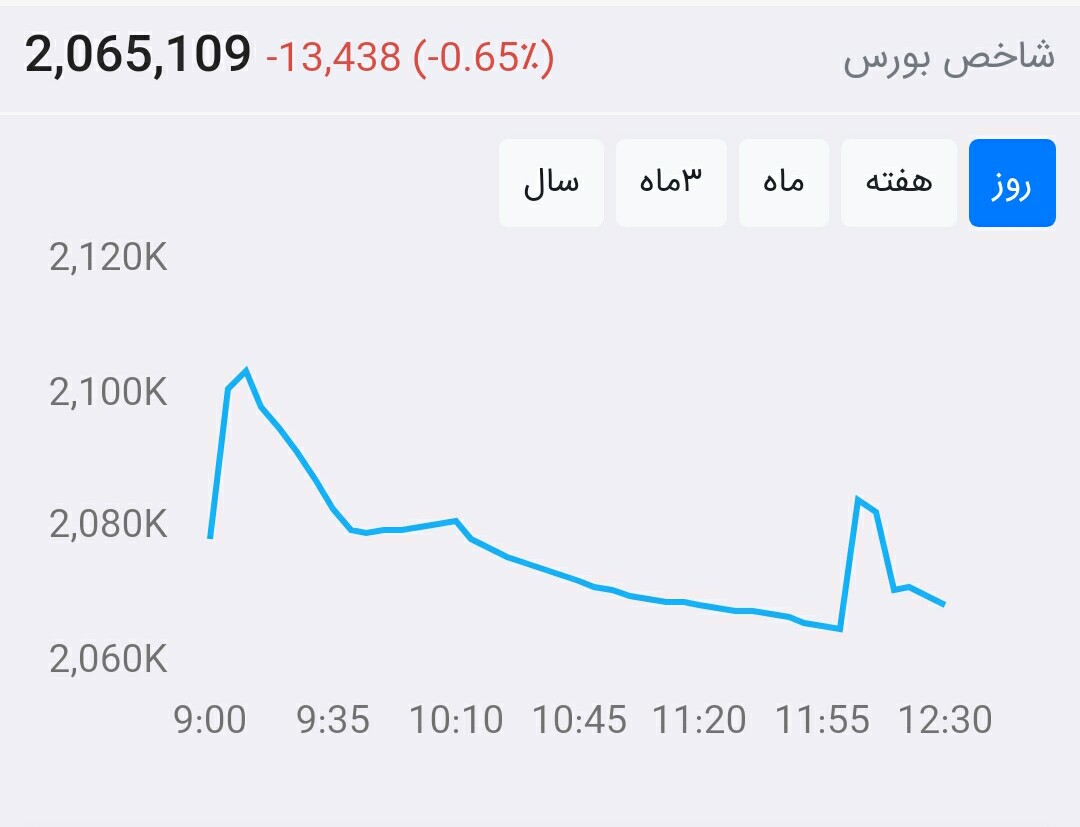 از بورس چه خبر ۹۹/۵/۲۰: