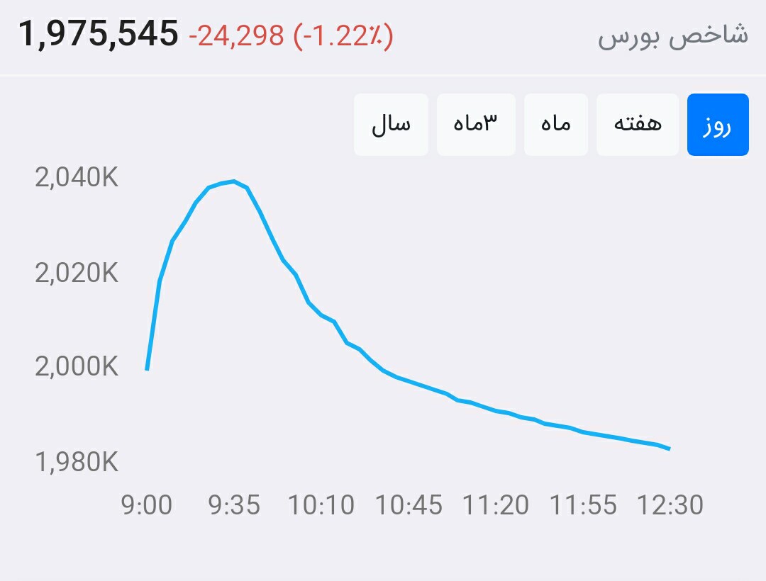 از بورس چه خبر ۹۹/۵/۲۲: