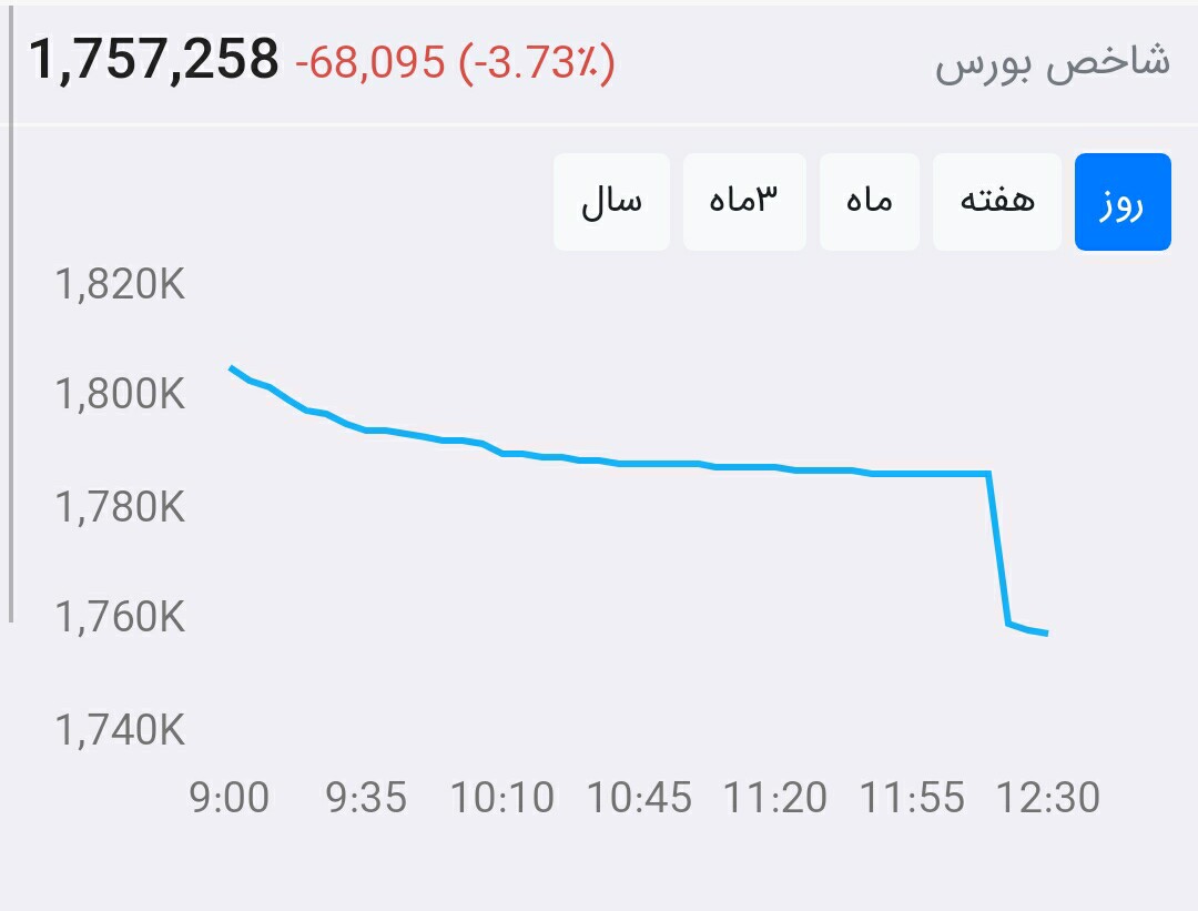 از بورس چه خبر ۹۹/۵/۲۹: