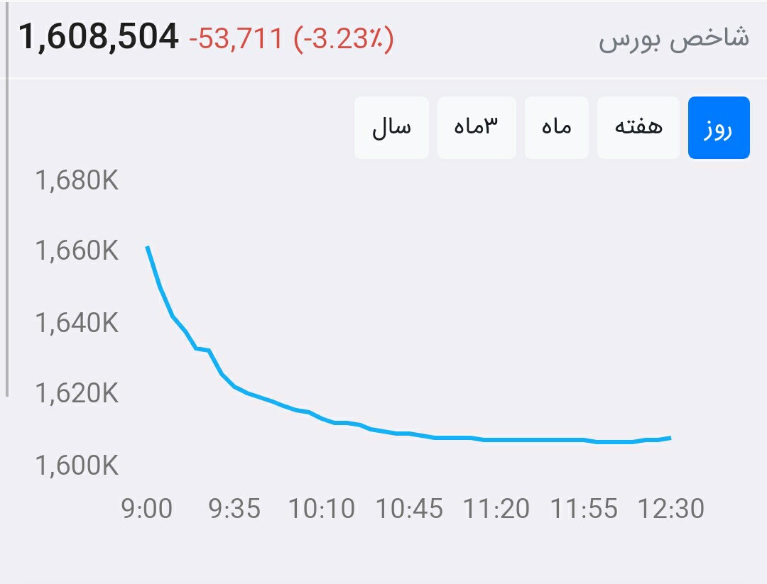 از بورس چه خبر ۹۹/۶/۳: