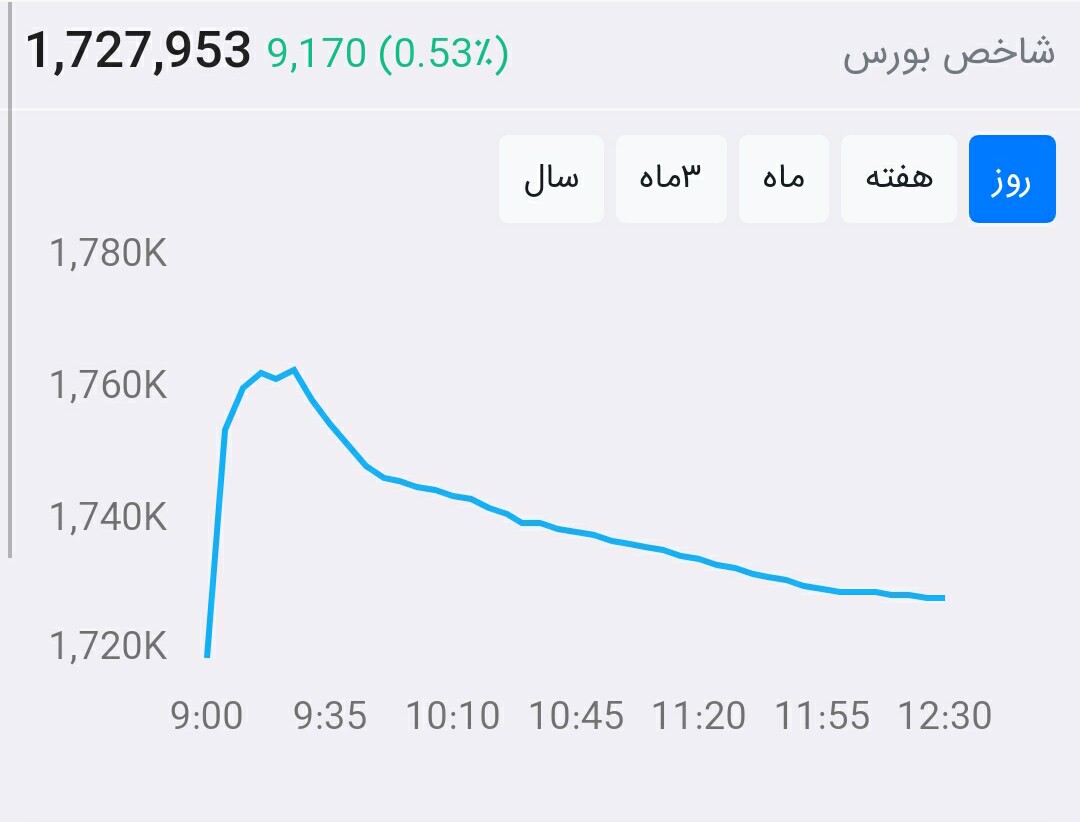 از بورس چه خبر ۹۹/۶/۱۰: